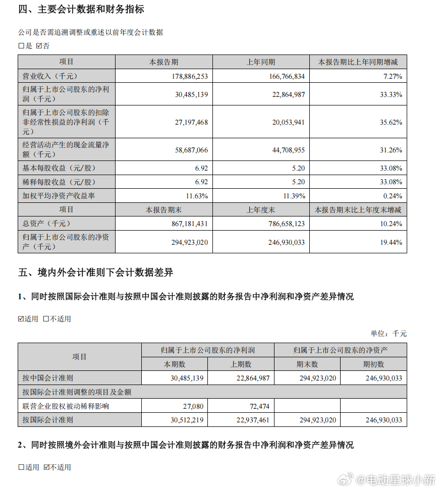 宁德时代发布 2025 年半年度报告，来看一下重点数据[举手]- 营业收入 17