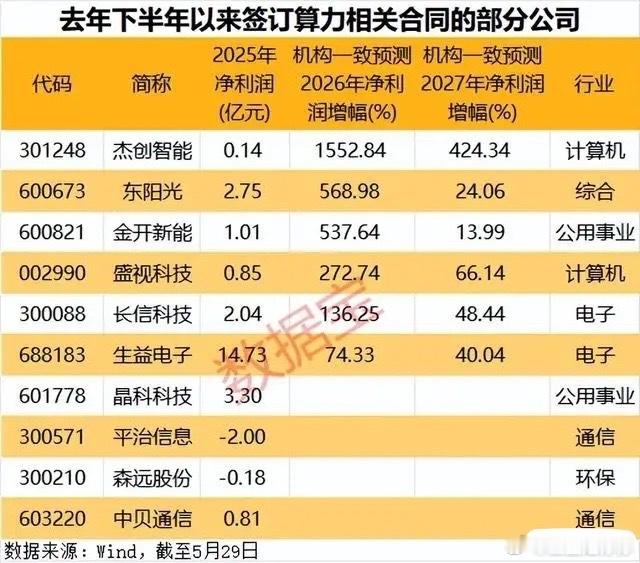 🔥算力双维度掘金：订单在手+融资加仓，20只核心标的全梳理！本次梳理从“订单落