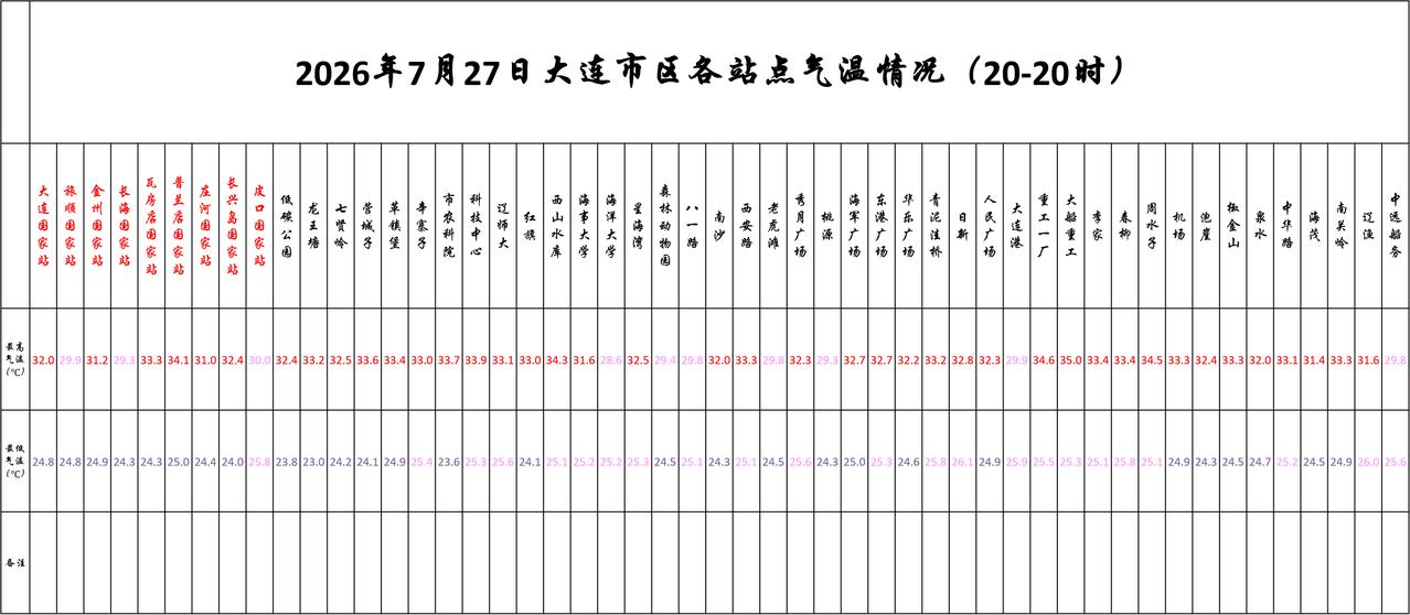 实况：
晚间20：10市区天气晴，气温27.6度，相对湿度82%，吹偏南风，目前