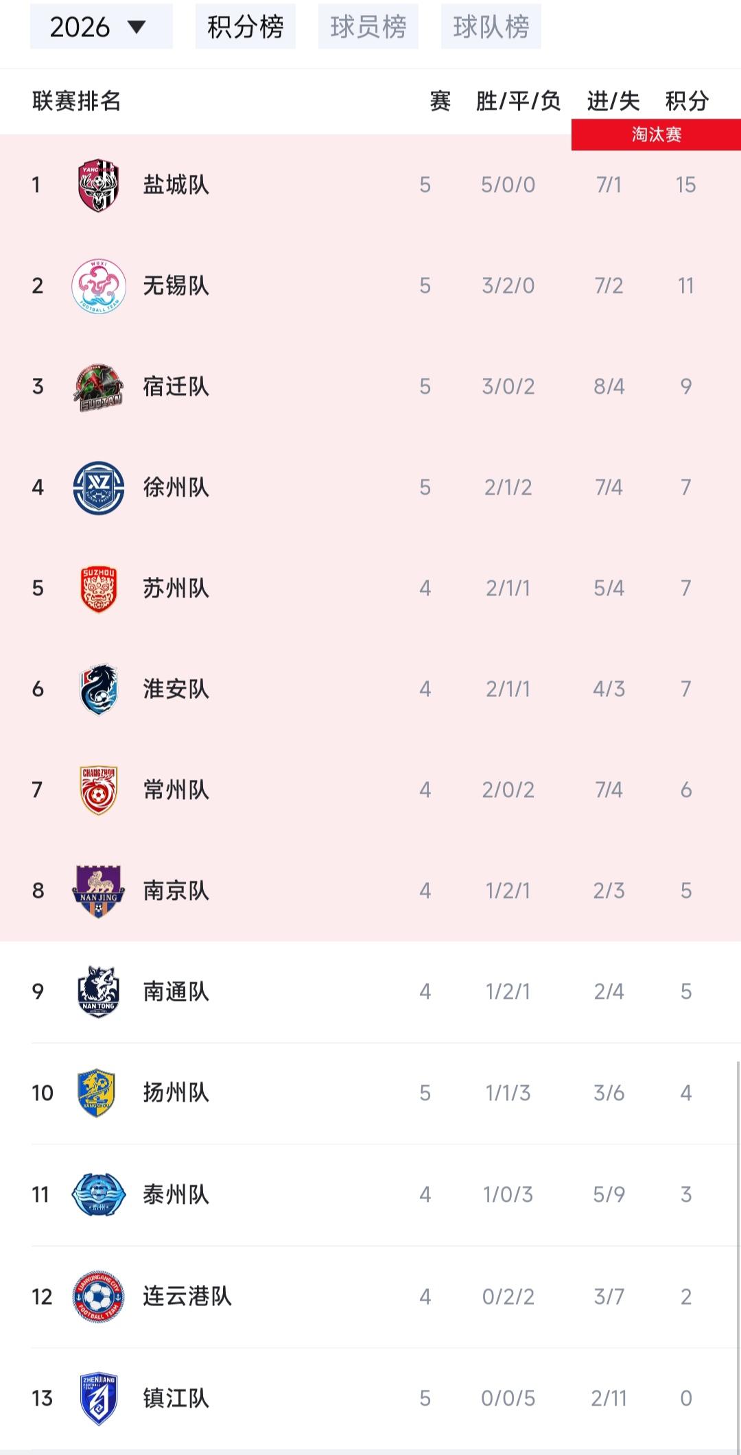 苏超现在是两强争霸，其他队看着。

盐城肯定是冠军热门。

无锡昨晚把徐州赢了，