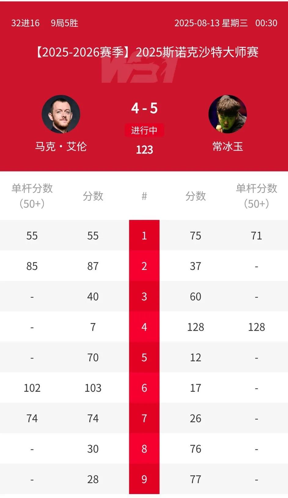 斯诺克沙特大师赛16强中，常冰玉成为唯一晋级八强的首轮选手！五轮中有4轮绝杀，下