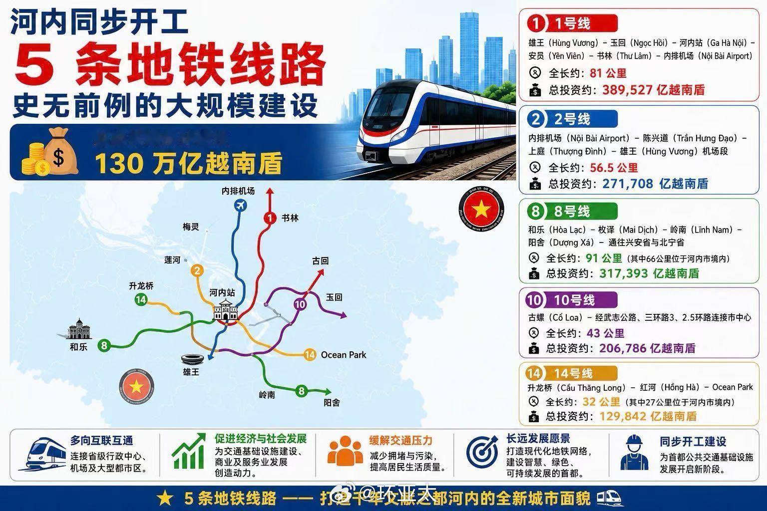 越南 今日越南河内举行5条重点地铁开工仪式👇今天（2026年6月22日），河内