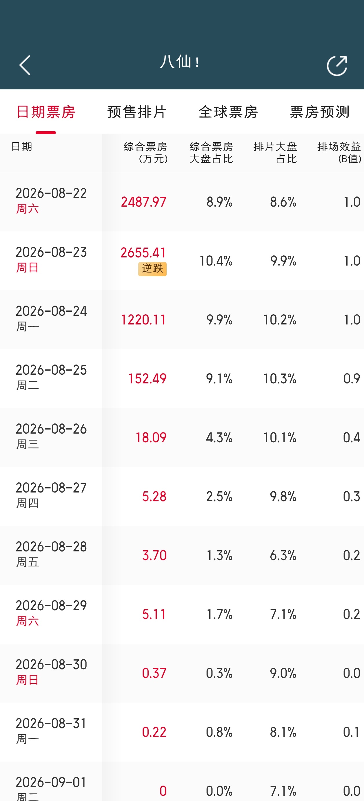 八仙上映第38天B值依然维持在了1.0，自周六到现在已经连续三天B值1.0，日票