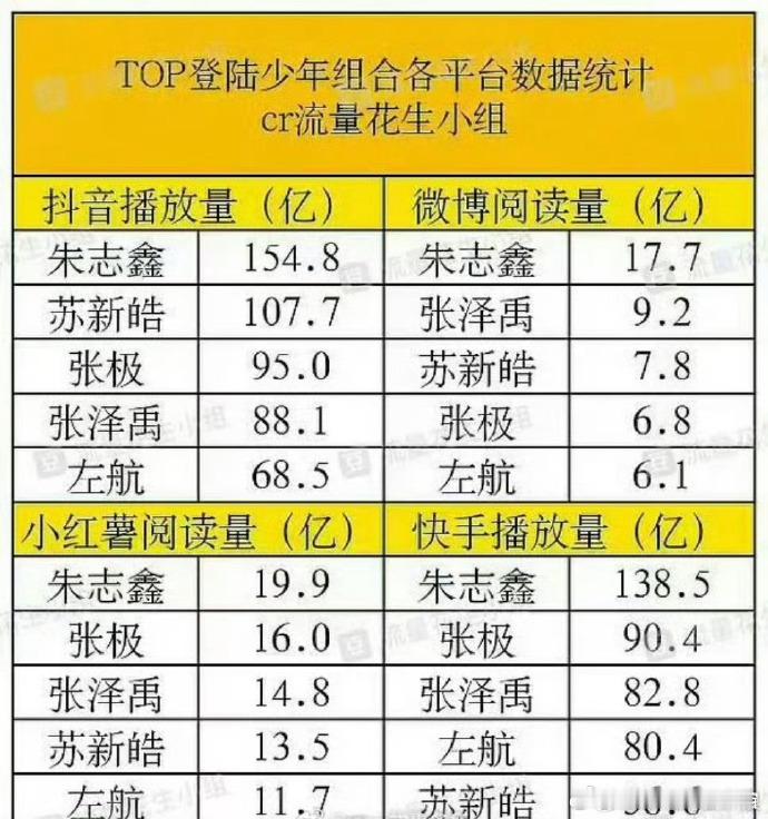 TOP登陆少年组合各平台数据统计 ​​​ 朱志鑫、苏新皓、张极、左航、张泽禹 ​