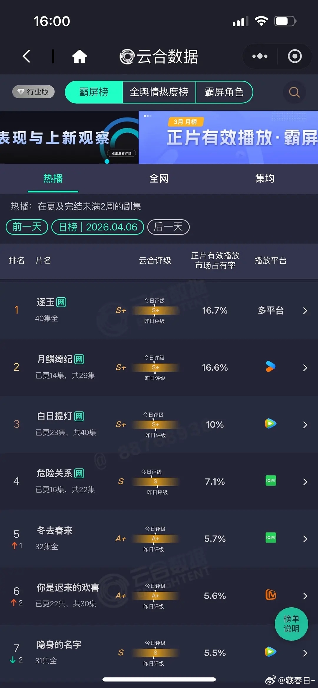 逐玉云合已经连续登顶32天了 omg逐玉这么有实力！ 