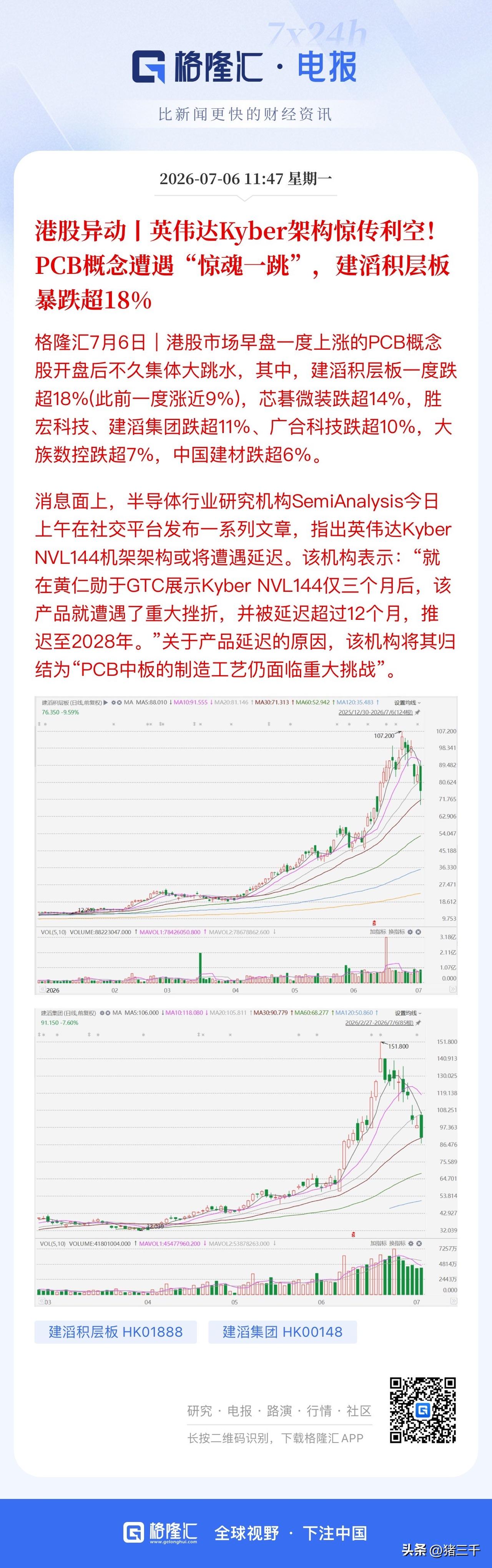 PCB今天拉胯原因在这呢！
英伟达Kyber难量产后延，
建韬积层板大跌，
这也