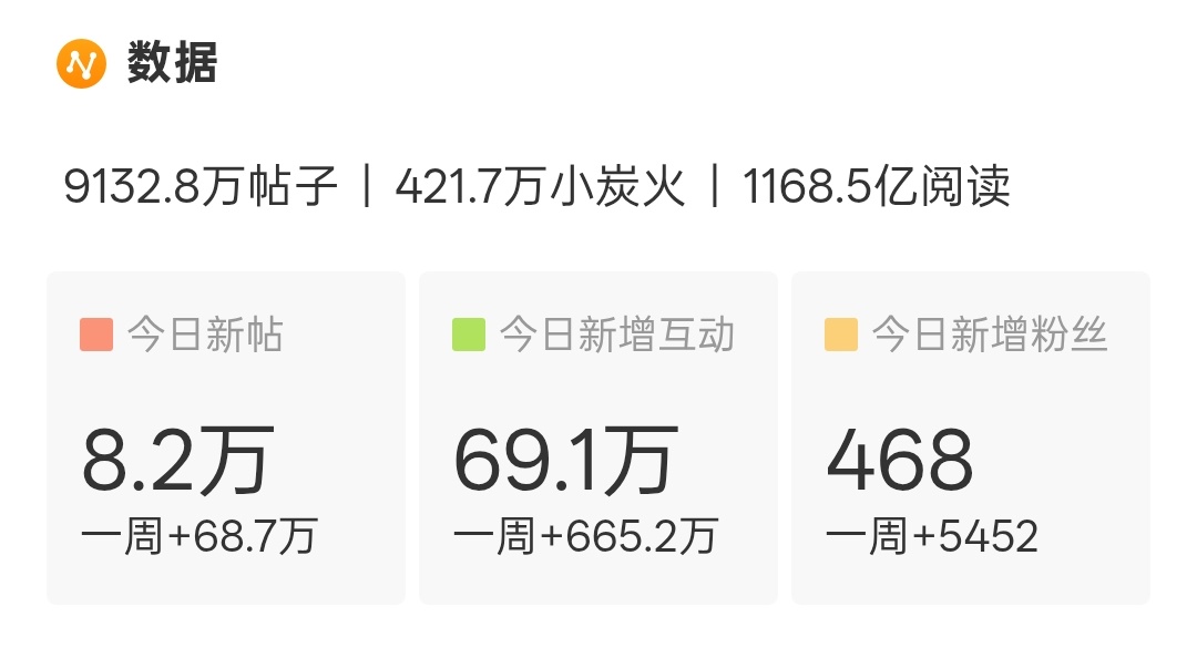 10w发帖，100w互动，今天能拿下么？！檀健次谢却山 ‖檀健次