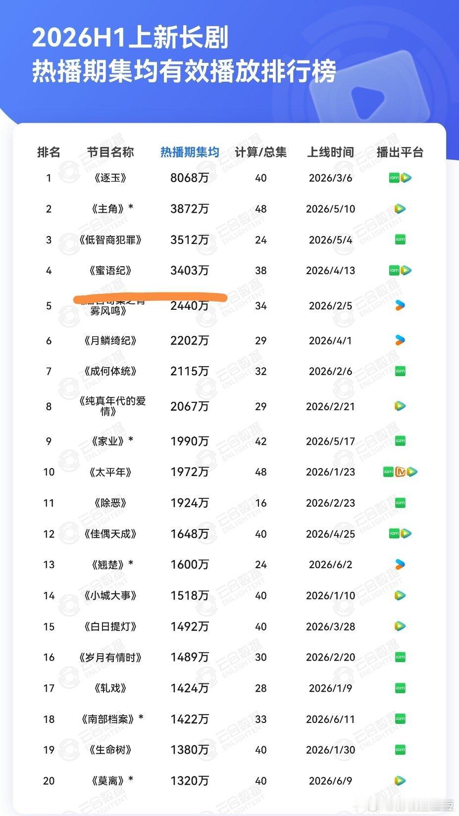 钟汉良《蜜语纪》今年上半年云合热播期集均第四！V30集均第四！累计播放量第四！单