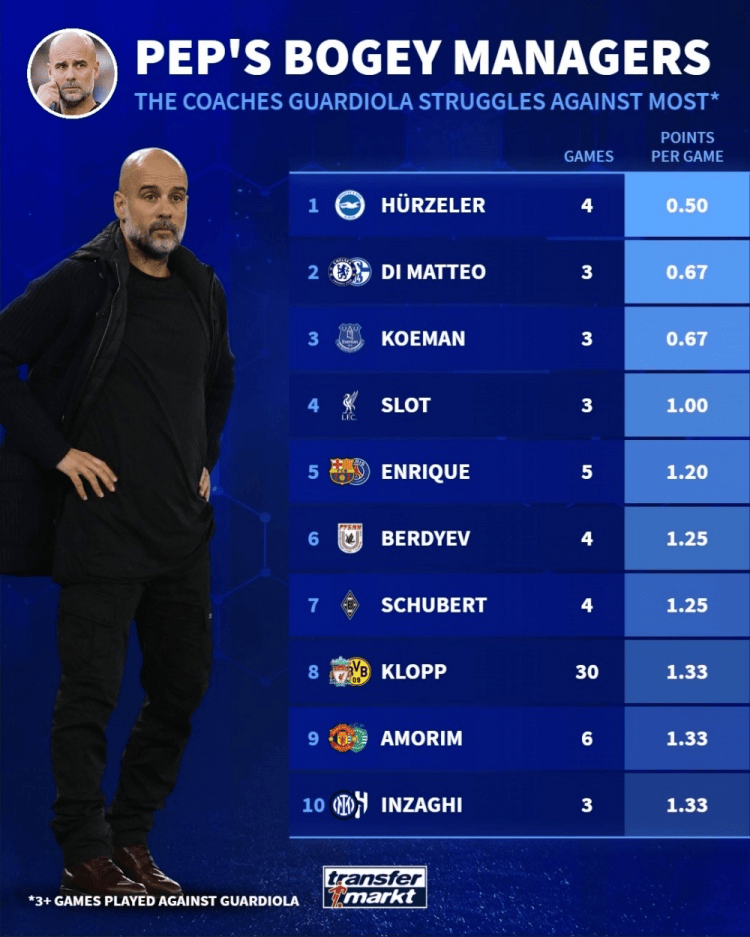 瓜帅对阵许策勒场均仅0.5分，后者是他执教生涯最难缠的对手