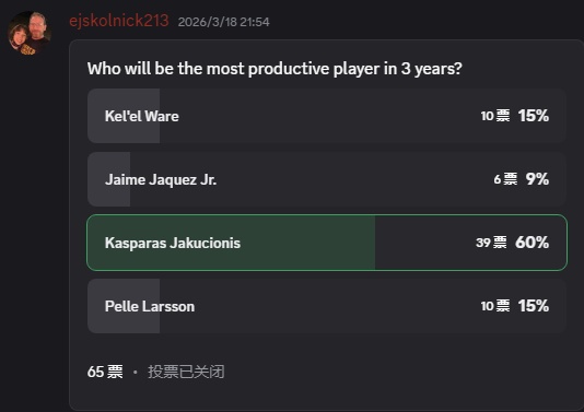 热火记者早前发起了一个投票：三年后，韦尔、哈克斯、雅库、拉尔森，谁会是产出最高的
