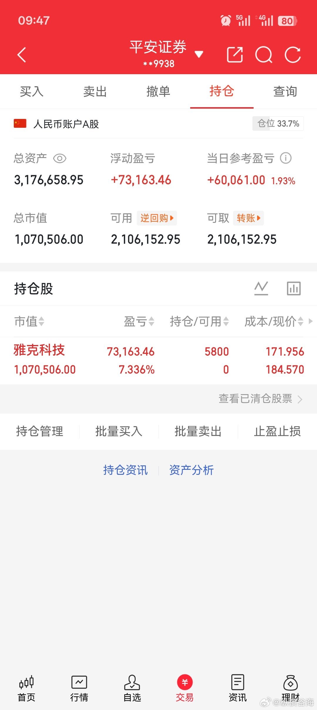 $雅克科技 sz002409$ T了一把，成本线降低，也还是不错的！ 