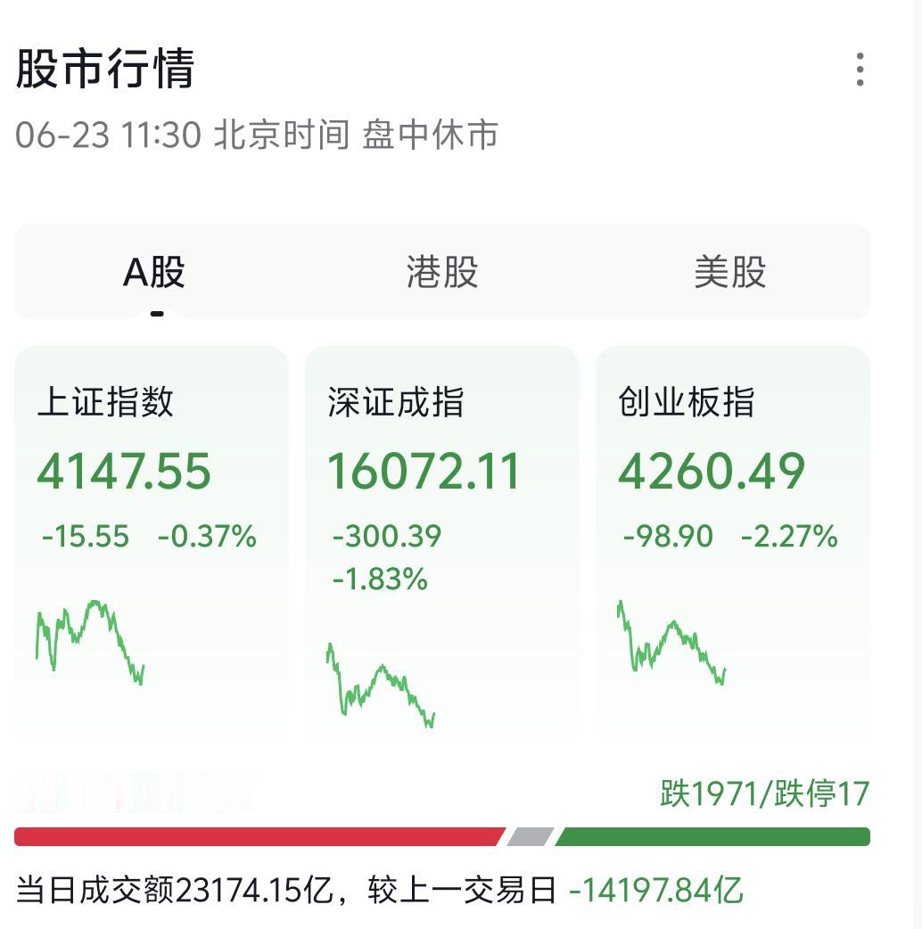 早盘大盘走出低开震荡、冲高回落的走势，盘面两大核心特点十分鲜明。
 
第一，市场
