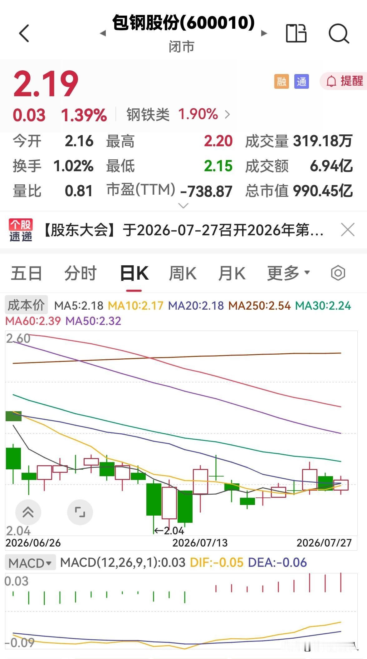 包钢股份今天缩量上涨，明天还会涨吗？

包钢股份今天平开高走，缩量上涨，高点2.