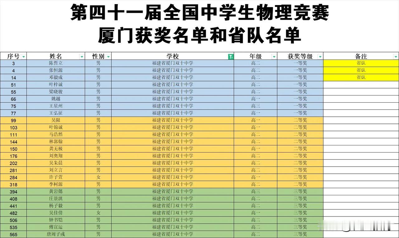 双十中学物理竞赛获奖名单，腻害了拉
陈哲立	男	福建省厦门双十中学	高二	一等奖