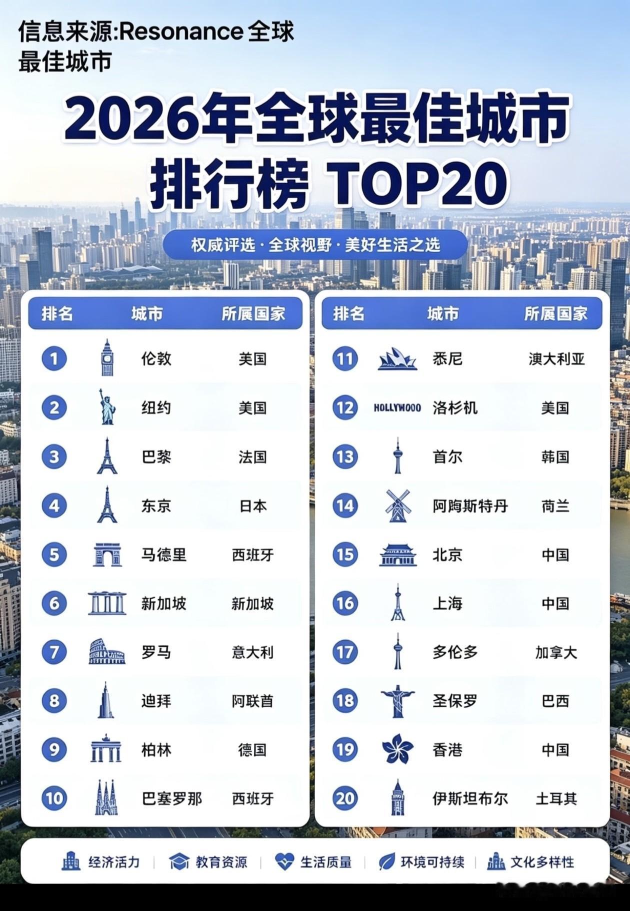 2026全球最佳城市榜单，咱们国内三座城市上榜…
 
最近看到一份2026全球最