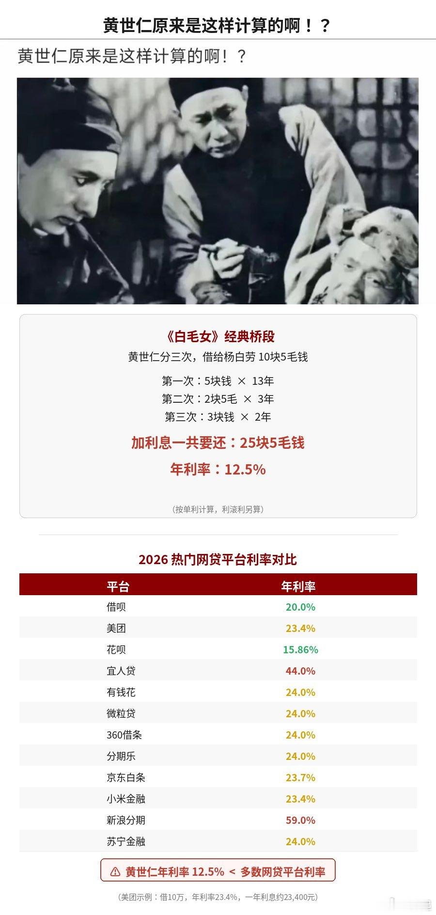 黄世仁被黑了那么多年，咱不讨论戏剧乱编成分，就当说的是事实看：黄世仁农贷，全行业