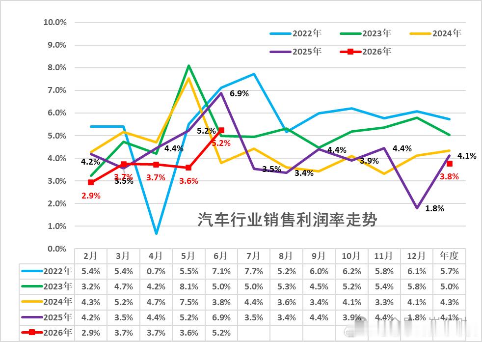 乘联会秘书长发布了2026年1-6月的汽车行业数据：汽车生产1510万台，同比降