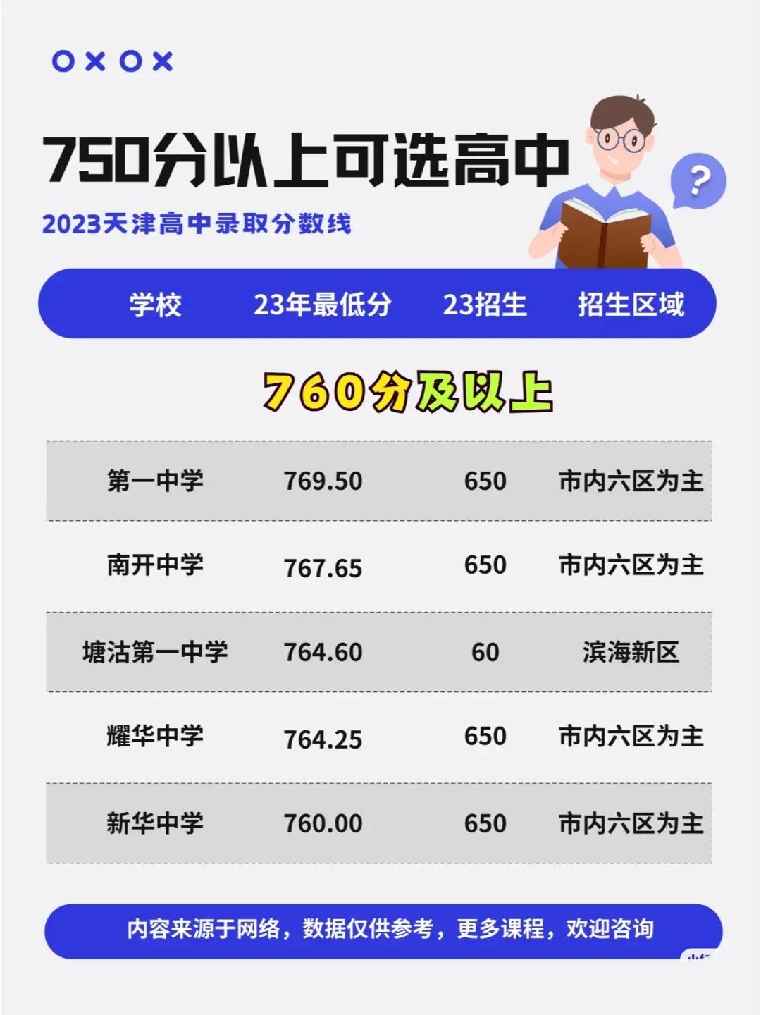天津中考750分以上可选哪些高中？