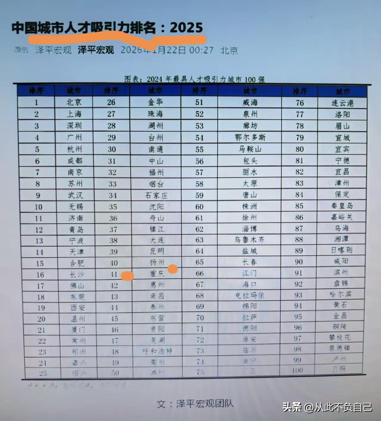昨天发了一张国内城市吸引海归人才投简历占比图，成都以中西部城市最靠前的优势排在了