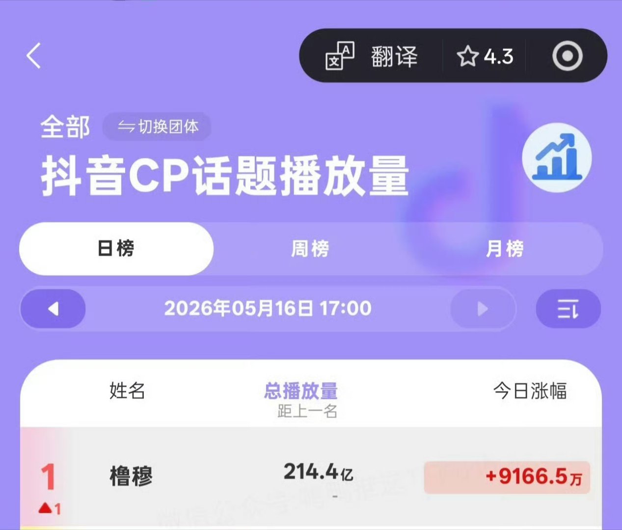 橹穆tag时代峰峻CP榜第一橹穆并肩，热度狂飙，登顶时代峰峻CP榜第一！人气与偏