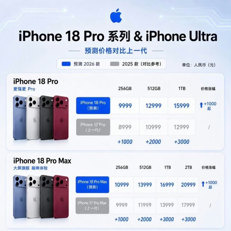 iPhone18Pro售价曝光Pro 9999元起，Pro Max 10999元