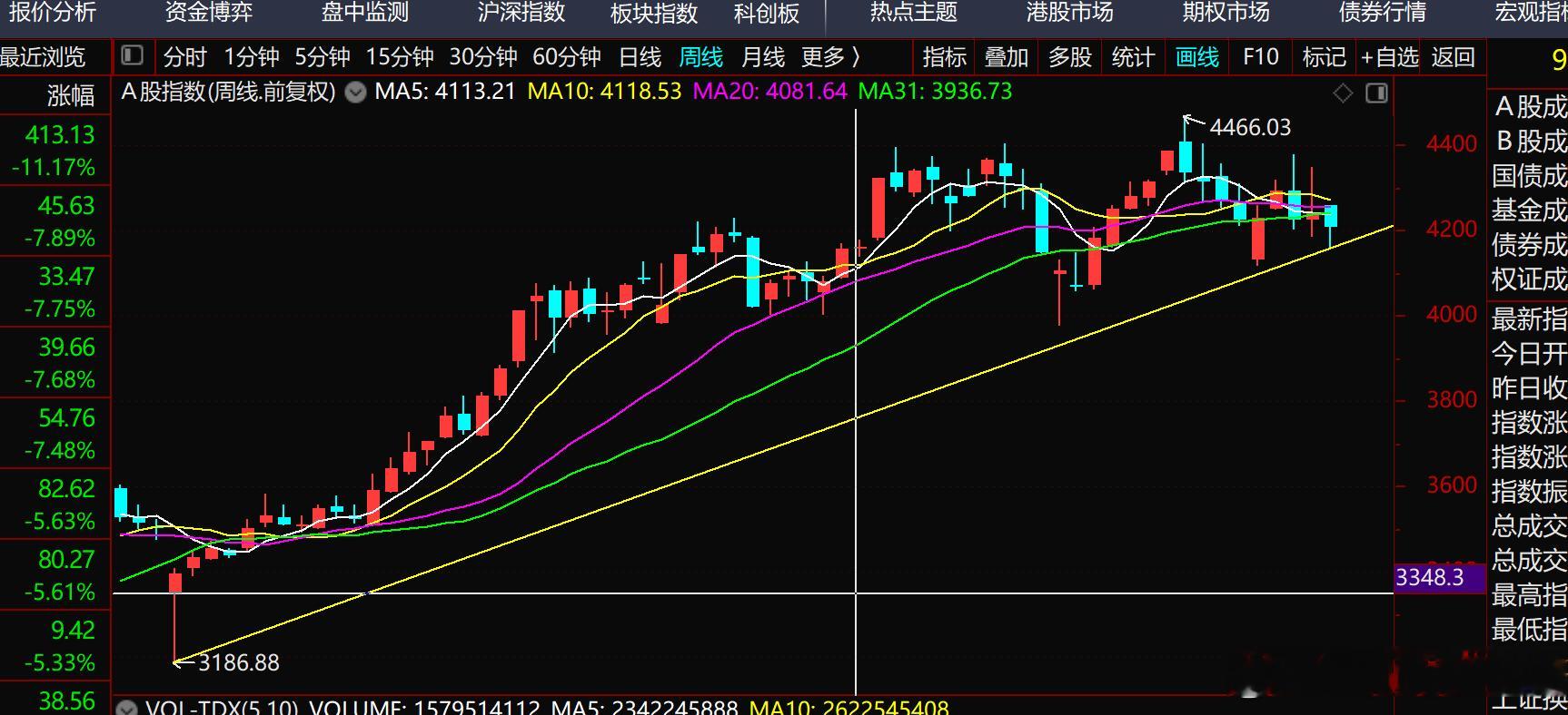 注意看我画出的这个黄色周线趋势线，底部是2025年4月特朗普关税战低点，2024