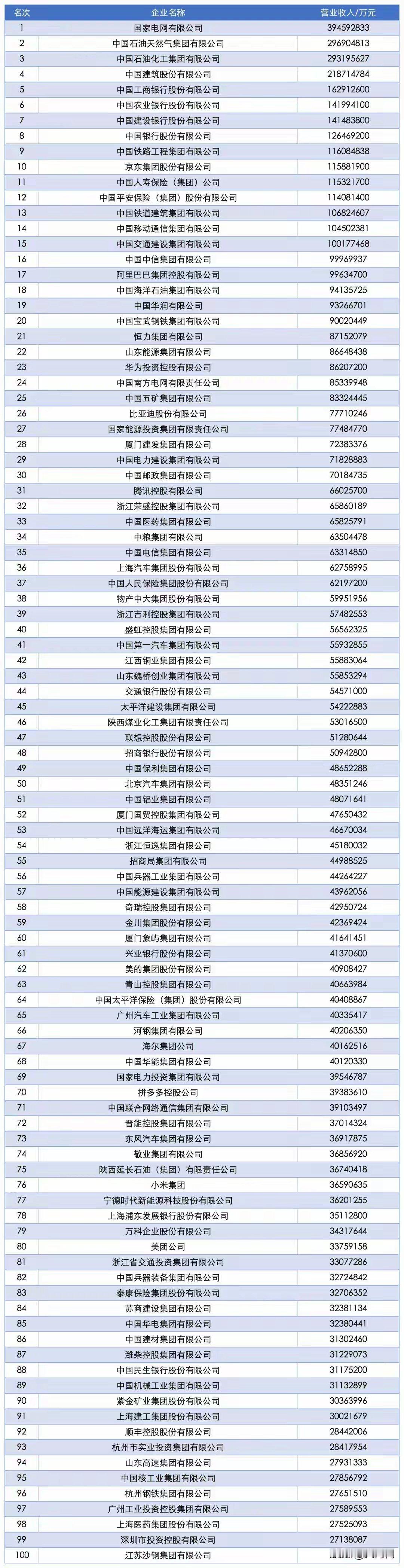 2025中国企业500强发布：京东第10、阿里巴巴第17、华为第23、比亚迪第2