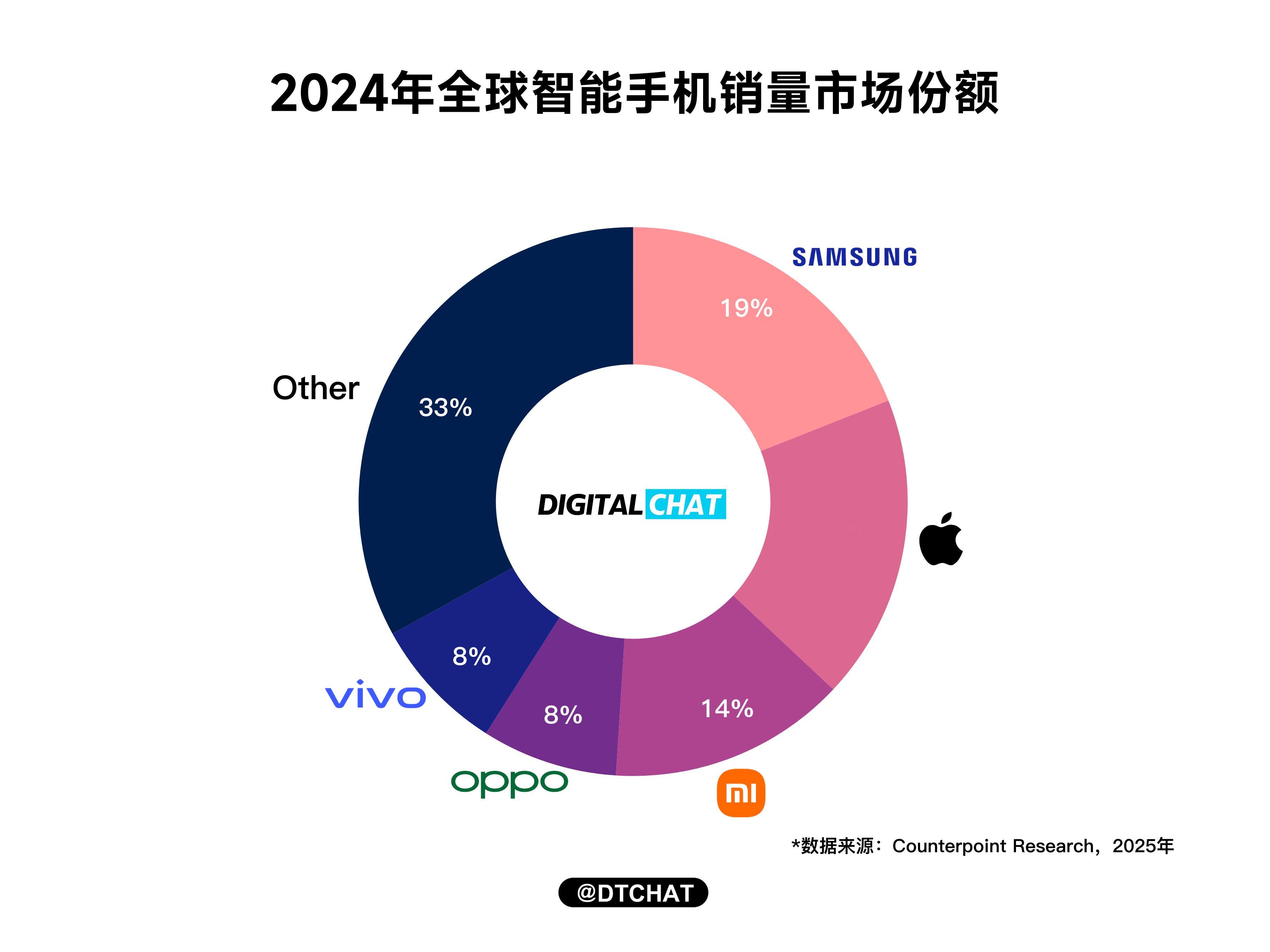 Counterpoint Research公布了2024年全球智能手机销量数据，