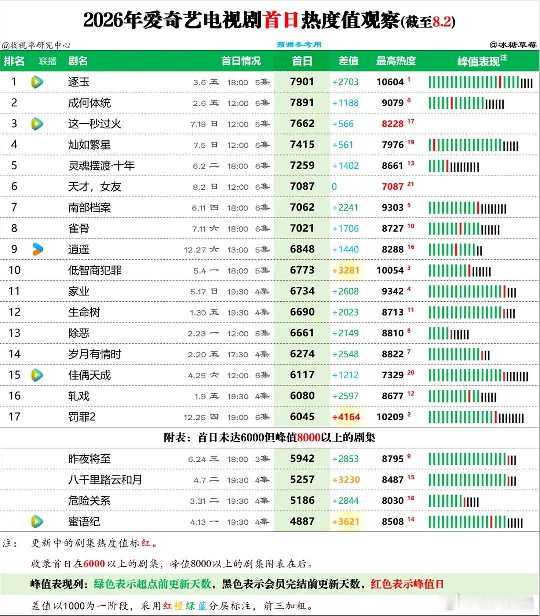 26年🥝首日开播热度值统计汇总天才女友7087排在今年第六，长剧第五