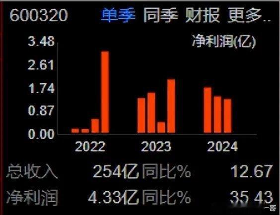 振华重工icon（600320）振华重工是一家国有控股的A、B股上市公司，隶属于