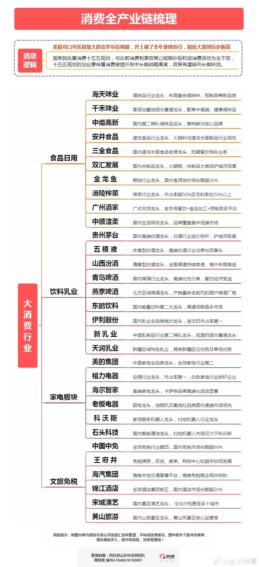 做消费的不能最高，慢慢布局分批建仓，中长线持仓逻辑。大消费