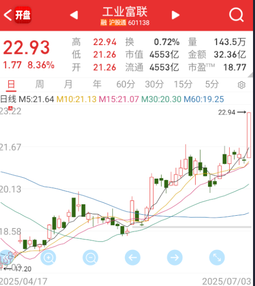 $工业富联 sh601138$ 科技大票这边，富联今天带头N链，还是映射达子+新