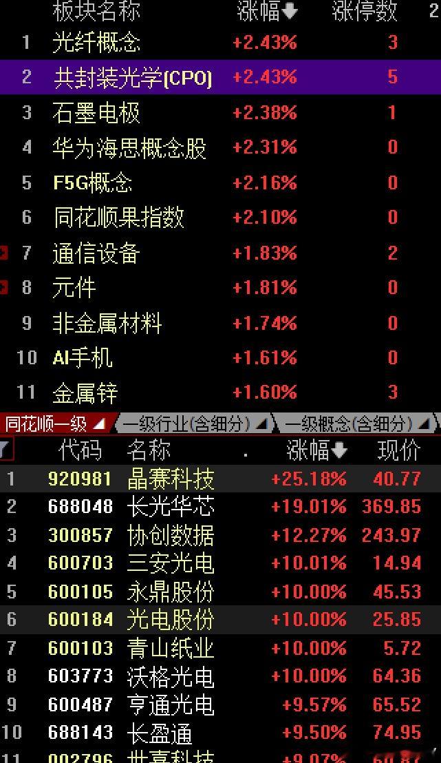 四大指数红红的，但个股绿了3000+，是否有点可笑呢不过个人策略挺好的抓主要矛盾