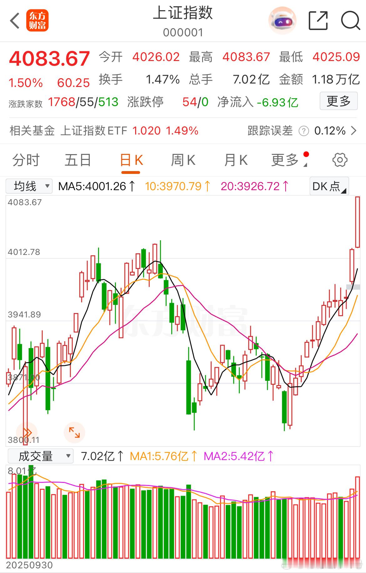 当前上证指数以13连阳的姿态创下历史新高，市场沸腾了。今天证券、保险、小金属板块
