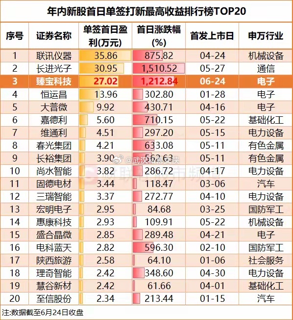单日10倍股，1签赚27万！兄弟们，今年打新是真赚钱啊！今年A股IPO市场未出现