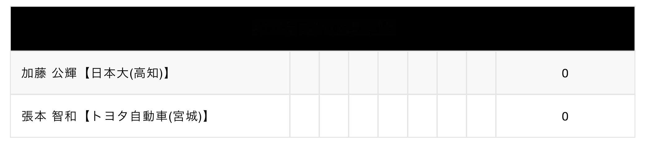 张本智和张本智和2026全日本乒乓球锦标赛 ▶️男单 4回战张本智和VS 加藤公