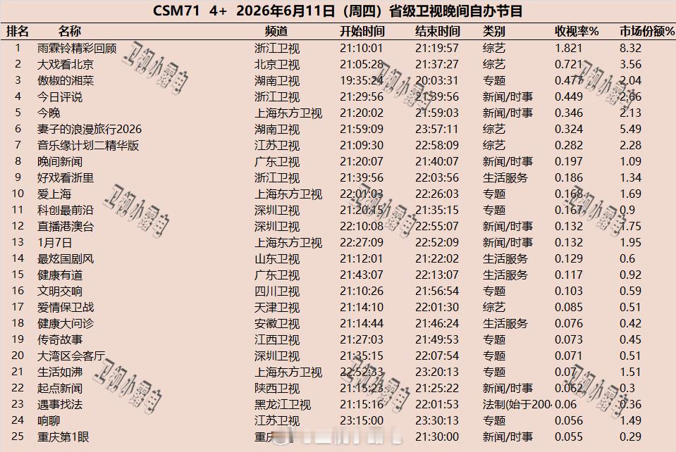 2026年6月11日  csm71 省级卫视 晚间节目收视率 