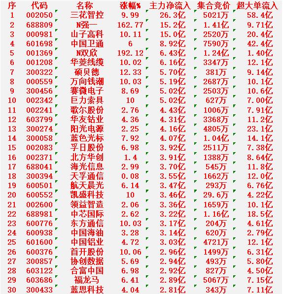 12月30日尾盘30分钟，主力资金“大幅抢筹的”30名单一览！

三花智控：净流