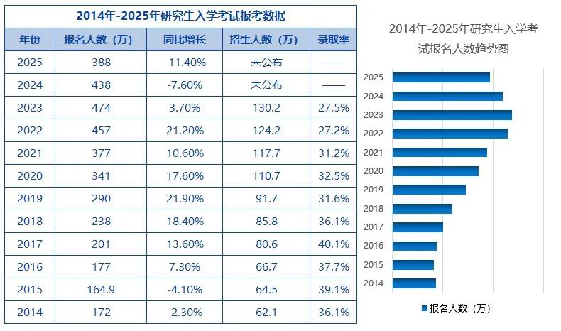 考研报名人数再次下降50万，是否就好考了？不一定！1，报名人数下降并不意味着竞争