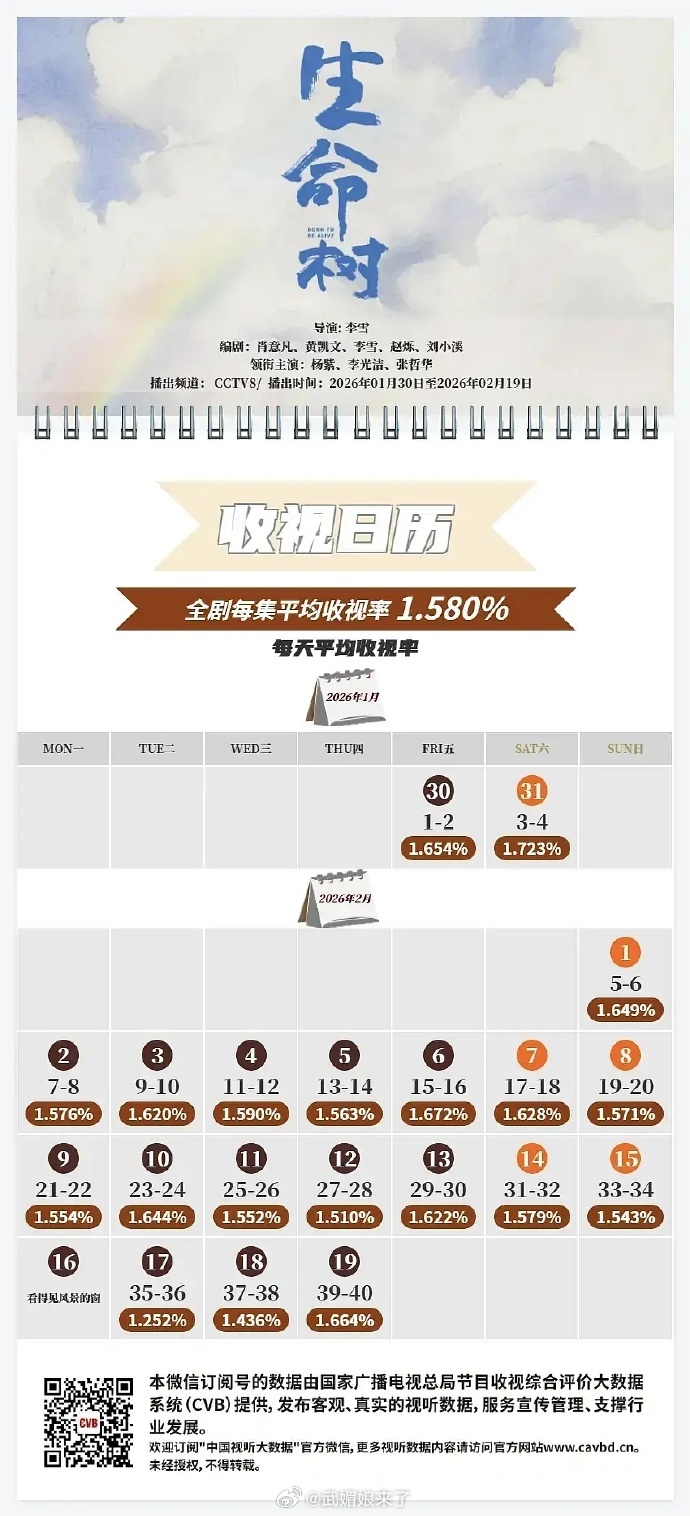 杨紫《生命树》央八平均CVB1.580%冷门题材白菊太牛了 
