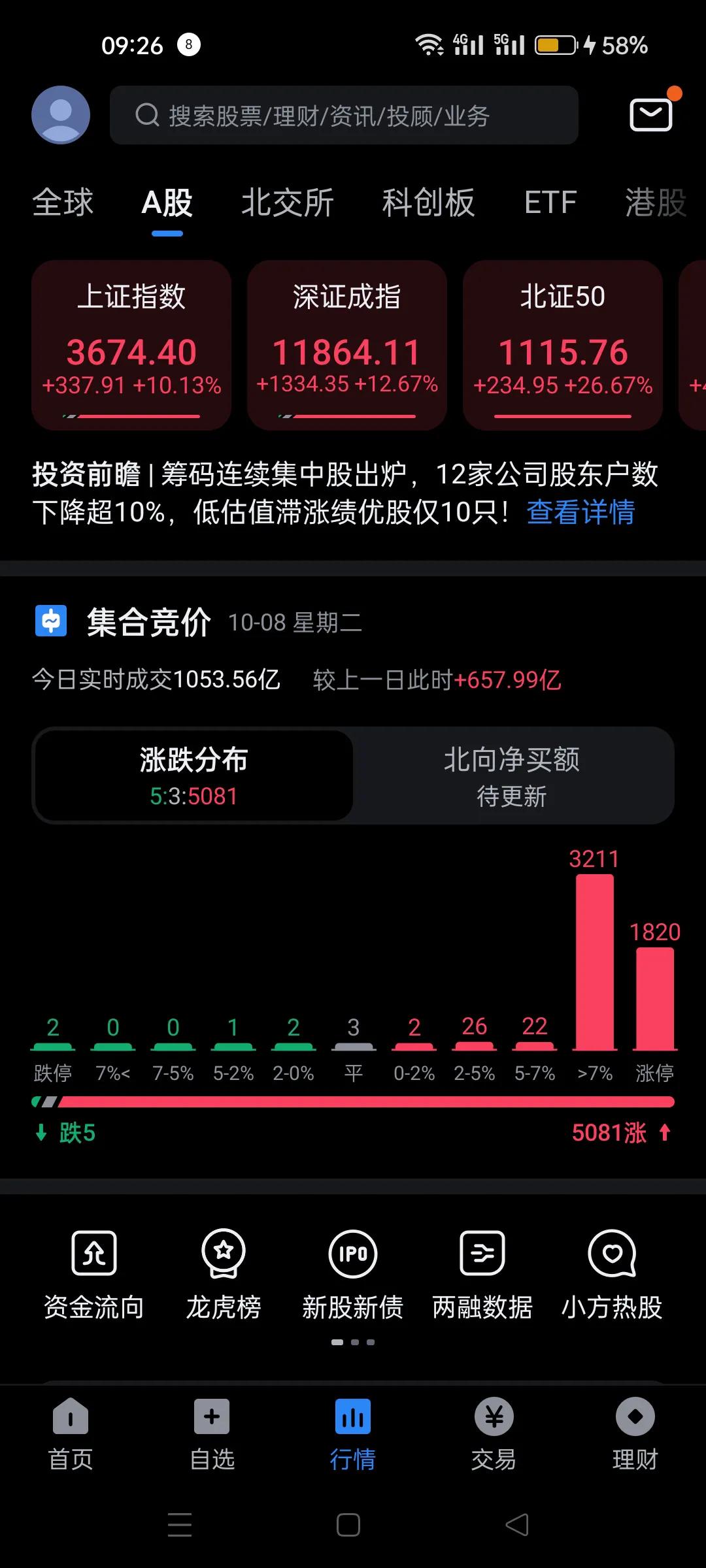 打破世界纪录了，大部分个股封死涨停了。
从来没见过这么火爆的情况啊。
没进来的人