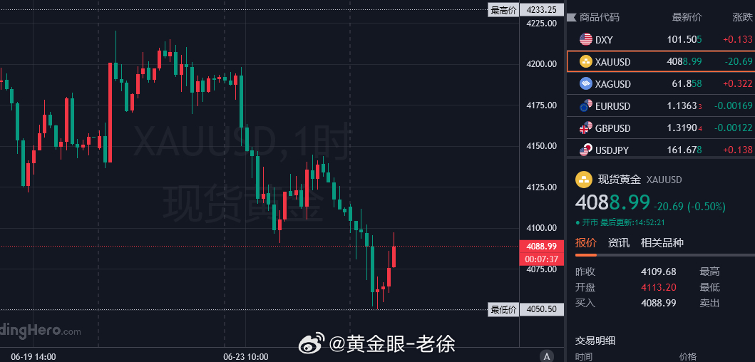 午间分析：昨日美盘反弹高点4145一线！今日开盘也持续走弱十几连阴之多！像这样的