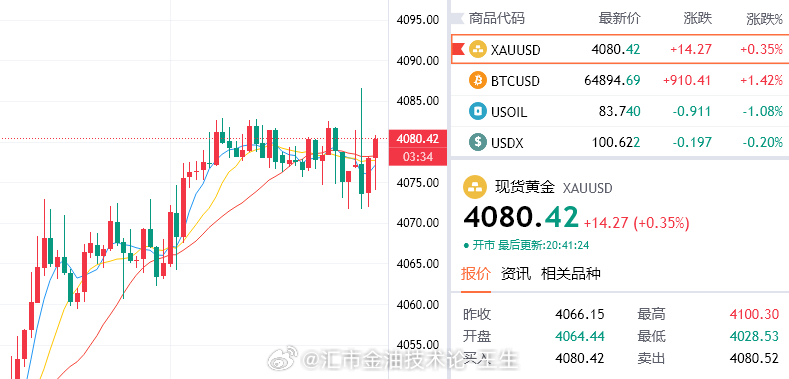 虽说初请利空，但是挡不住我那个看向4100的心。此刻先参考4080附近搭一波顺风
