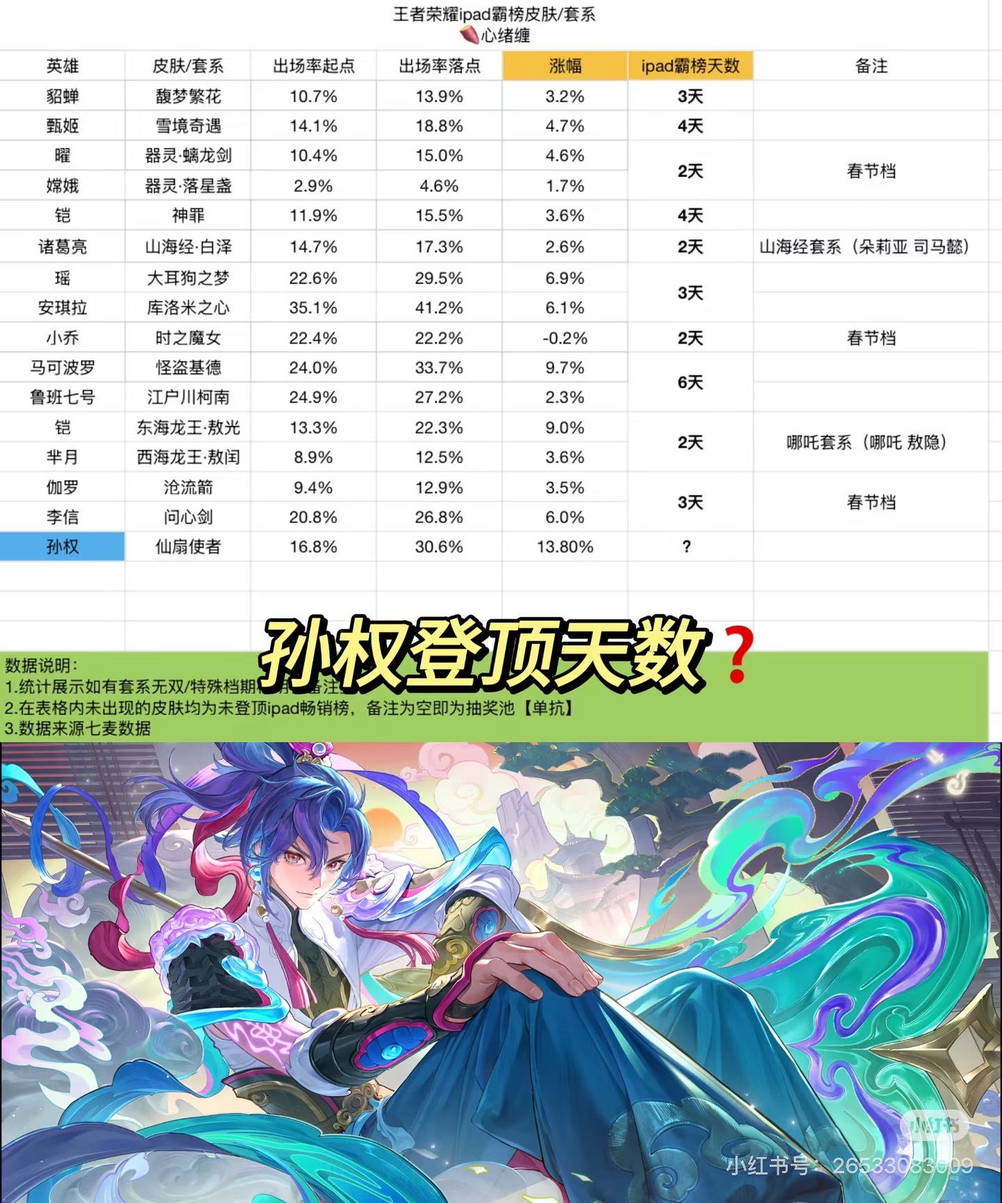 孙权涨幅13.8%我淦农男一我们要了！ 