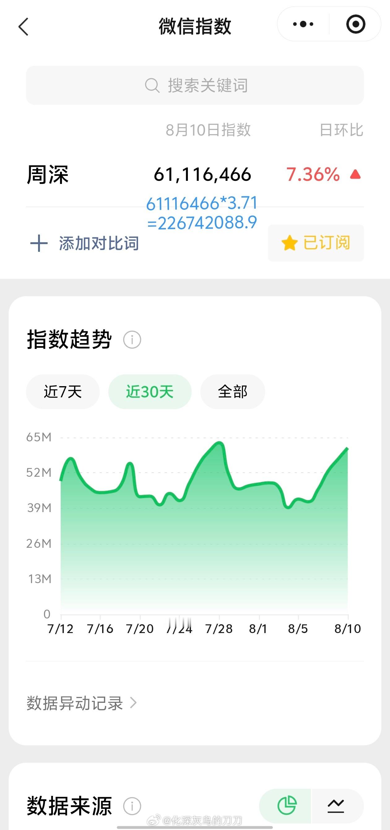 周深周深2026深深的巡回演唱会 8.10日的VX指数6.1千万+，约旧版2.2