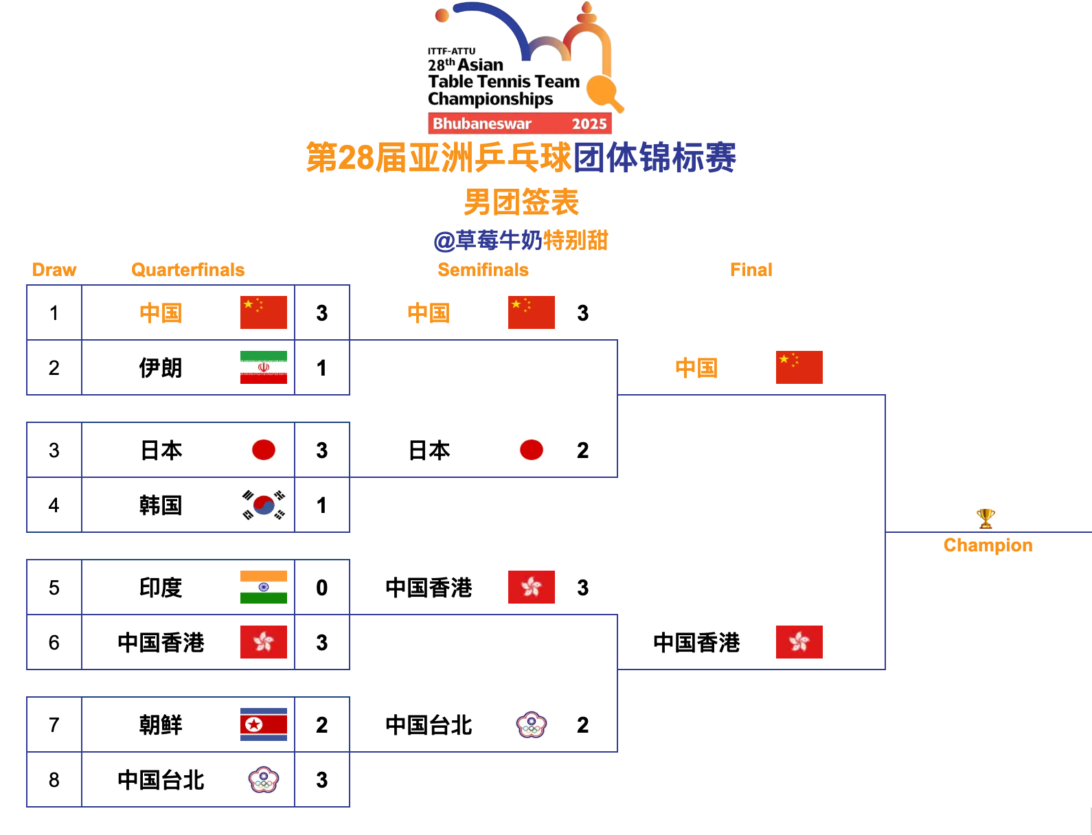 第28届亚洲乒乓球团体锦标赛丨男团决赛15日 20:00 T1 🇨🇳中国🆚