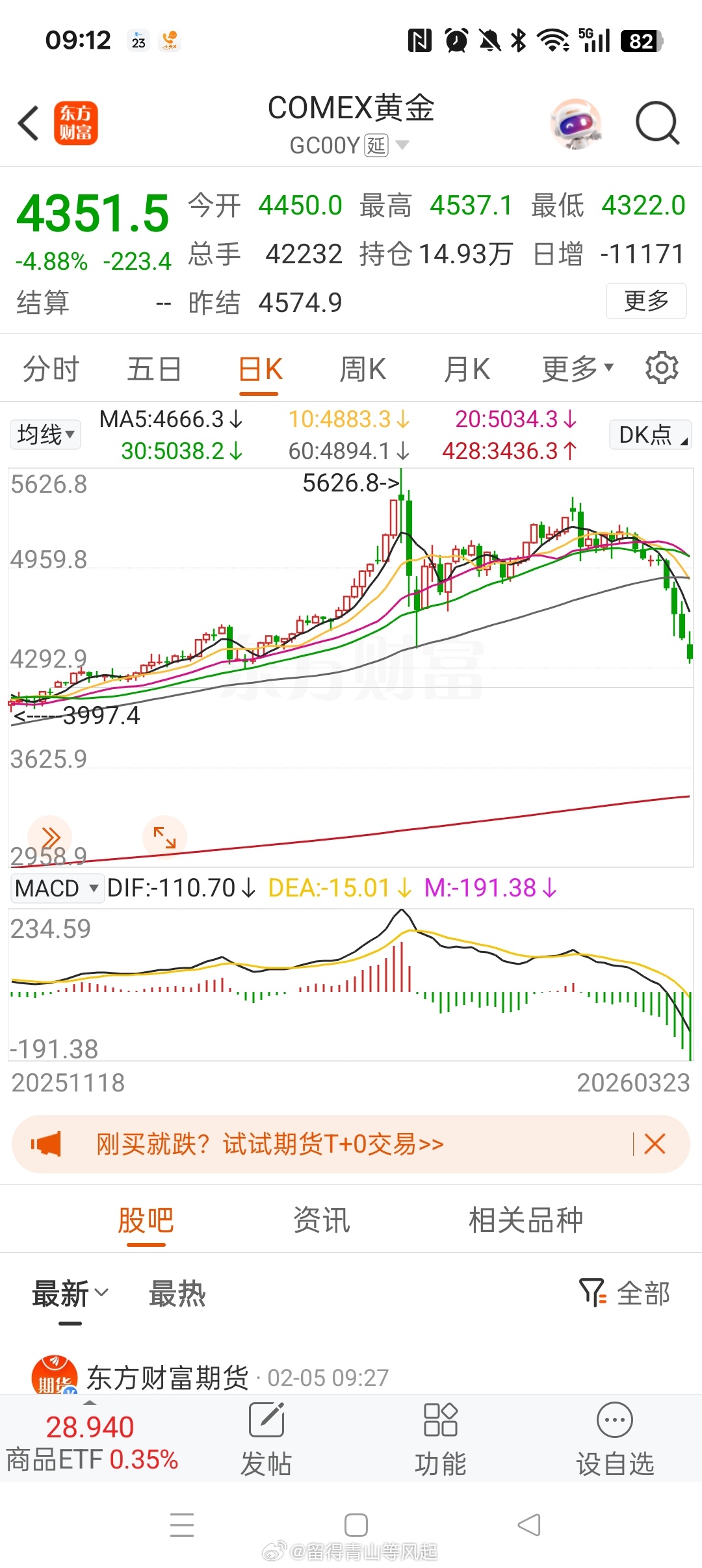 黄金 期货继续大跌，注意，是期货。沸腾的时候不能看着期货做多股票。恐慌的时候，能