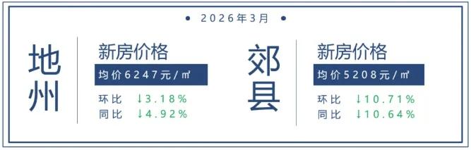 📍9357元/㎡！大理商品住宅成交均价公布→

近日，克而瑞云南公布了2026
