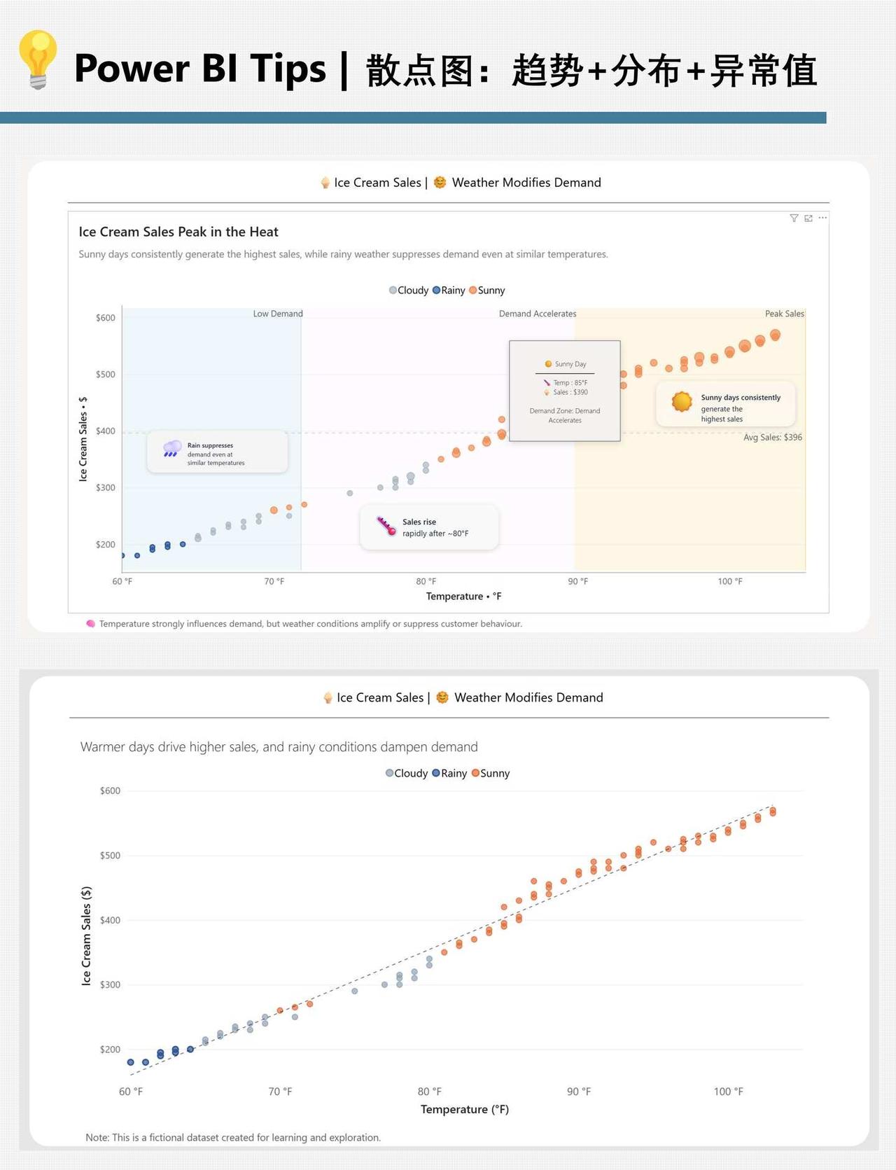 Power BI | 散点图：趋势 + 分布 + 异常点
1️⃣如何用散点图分析