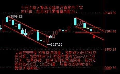 【12月19日A股盘前分析： 今日大盘直接向下补缺的概率较大  能否回升看量能配